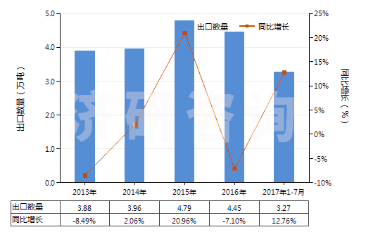 2013-2017年7月中國癸二酸及其鹽和酯(HS29171310)出口量及增速統(tǒng)計